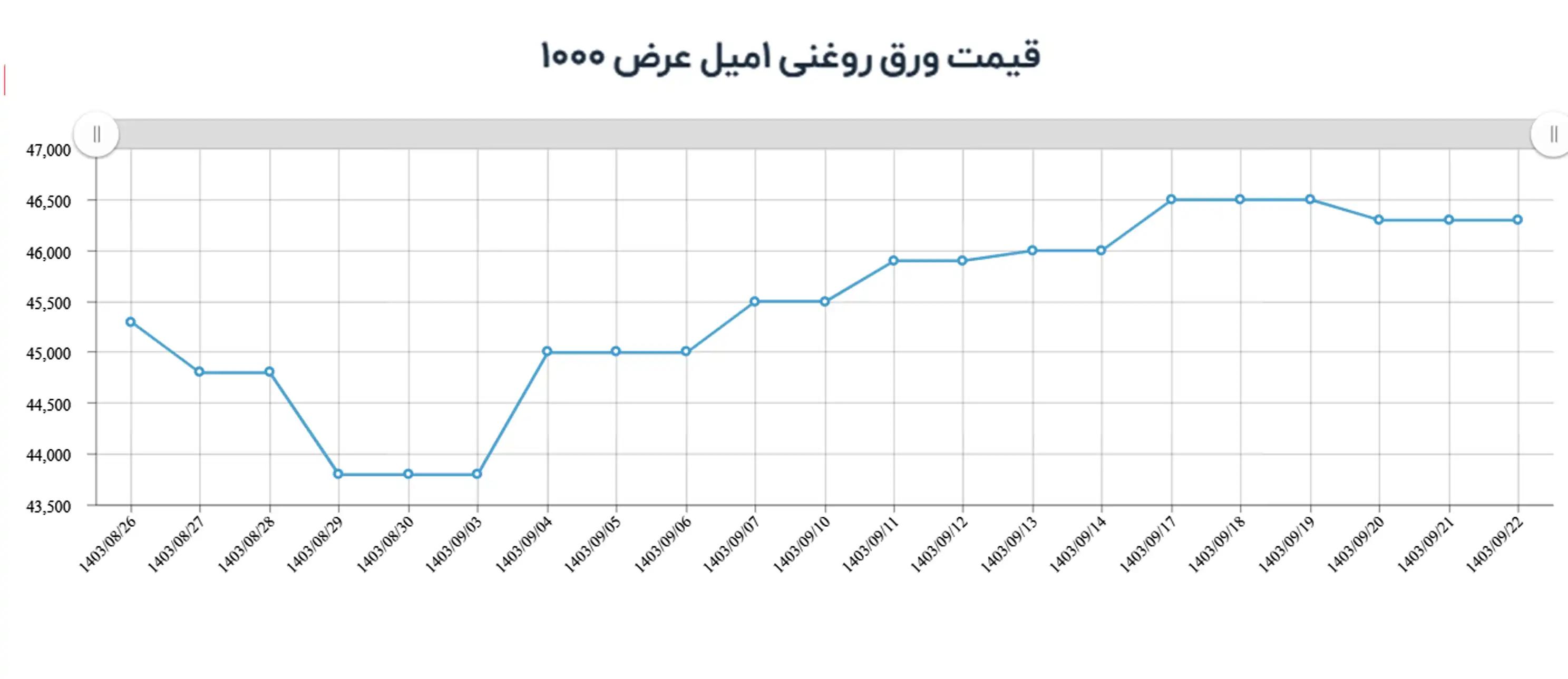 قیمت ورق روغنی 1 میل عرض 1000 مبارکه آخر پاییز ۱۴۰۳